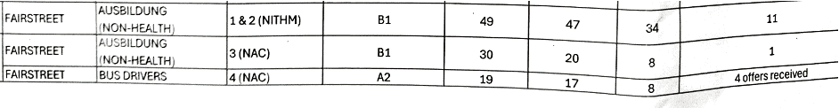 Table showing job categories and qualification levels for candidates, including 1 and 2 (NITHM) and bus/n.