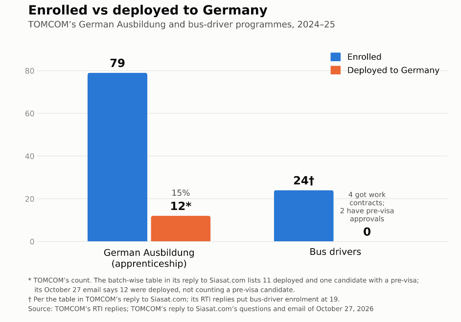 Enrolled vs deployed to Germany bar chart from The Siasat Daily showing 79 German apprentices enrolled, I.