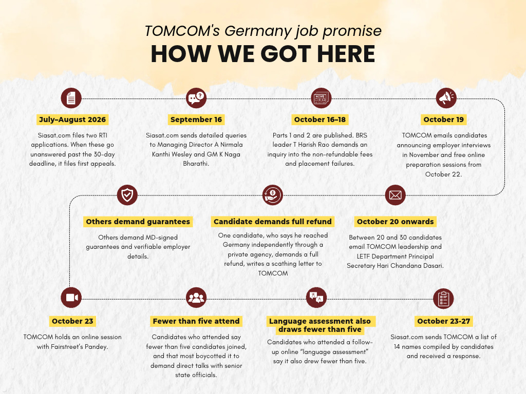 Timeline of TOMCOM's Germany job promise with key dates and hearings.