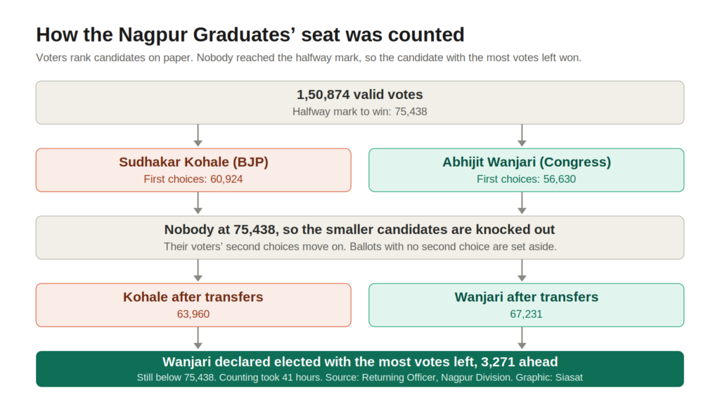Vote tally graphic showing candidates and transfers related to Nagpur graduates seat.