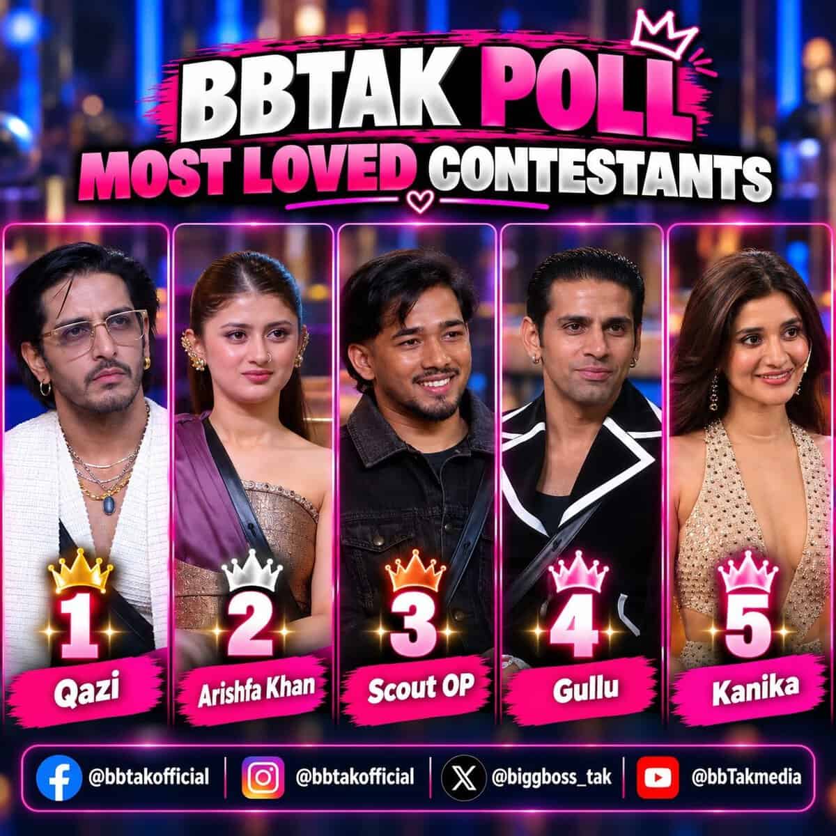 Most loved contestants — Qazi Touqeer leads, with Arishfa Khan, Scout OP, Gullu, and Kanika.