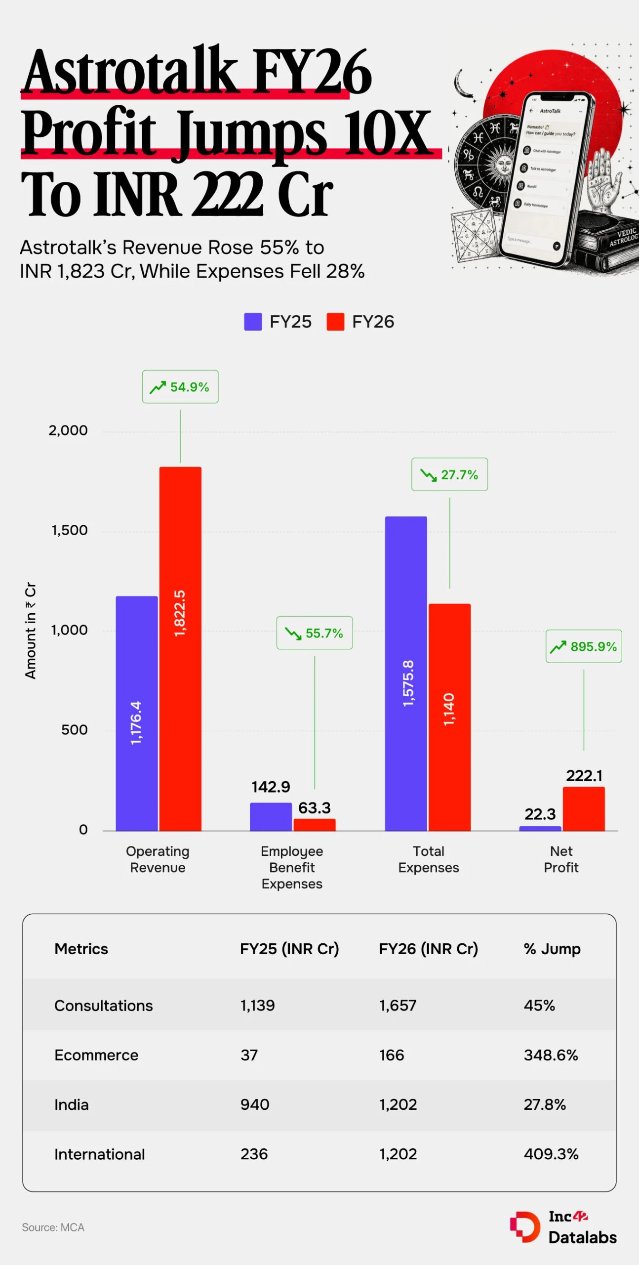 Astrotalk’s FY26 Profit Jumps 10X To ₹222 Cr, Revenue Zooms 55% YoY