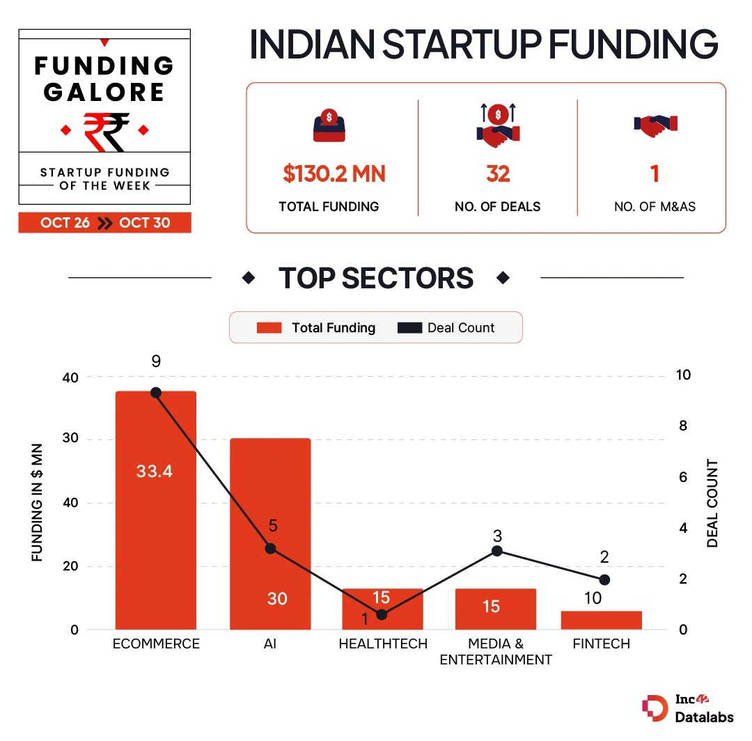 Startup Funding This week