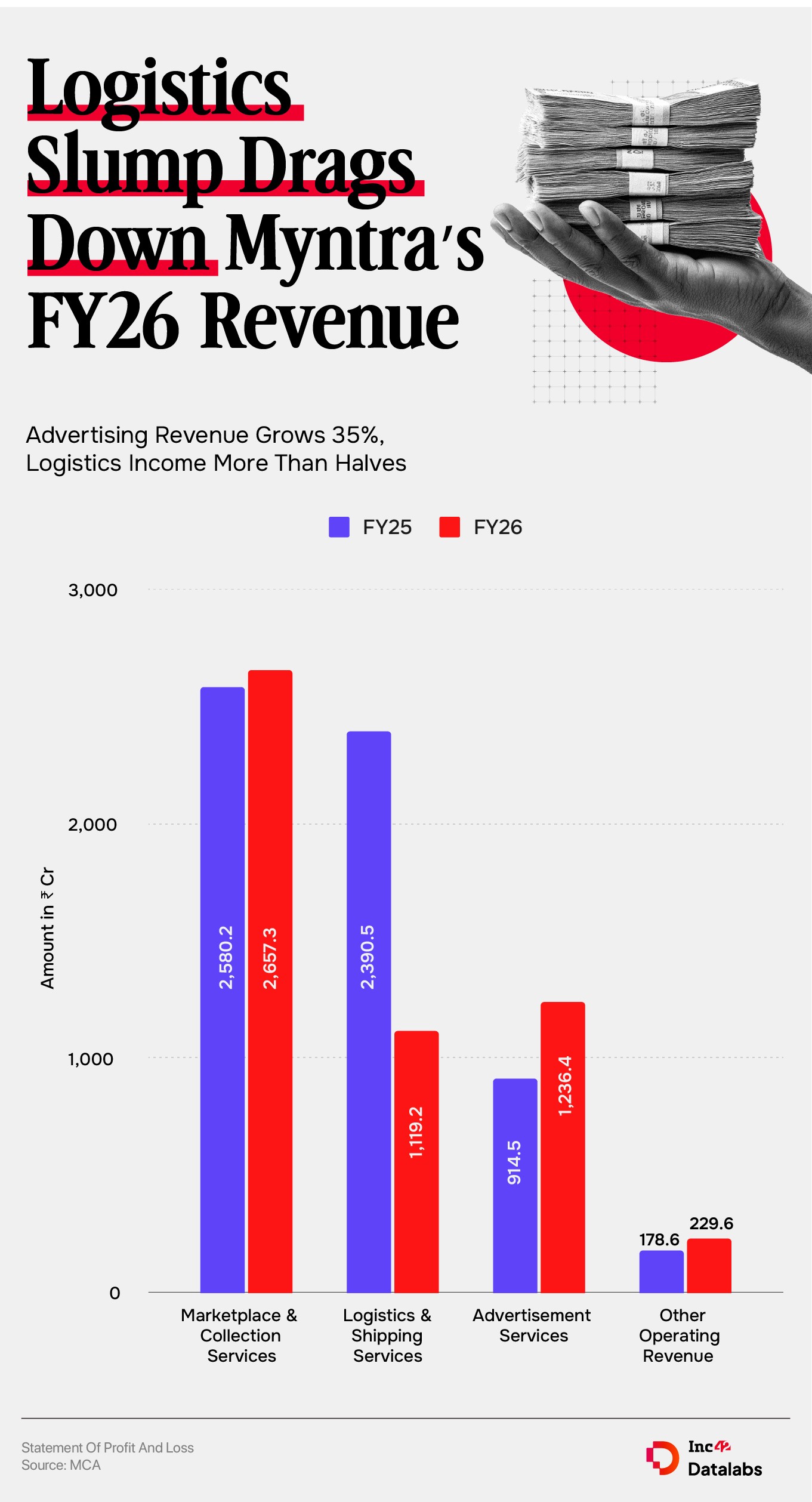 Myntra FY26 Revenue Breakdown