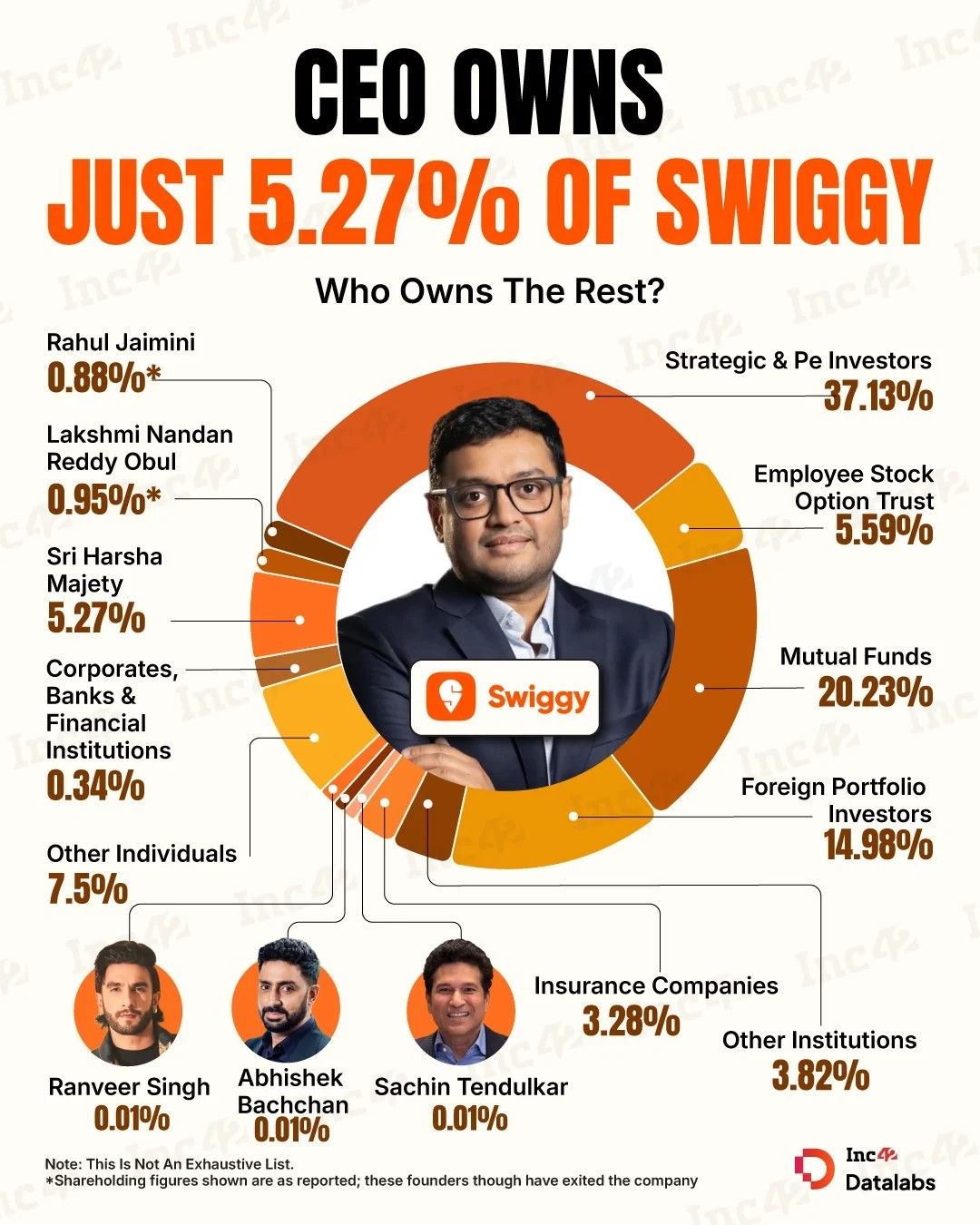CEO and cofounder Sriharsha Majety owns just 5.27% of listed foodtech giant Swiggy. So, who holds the rest?