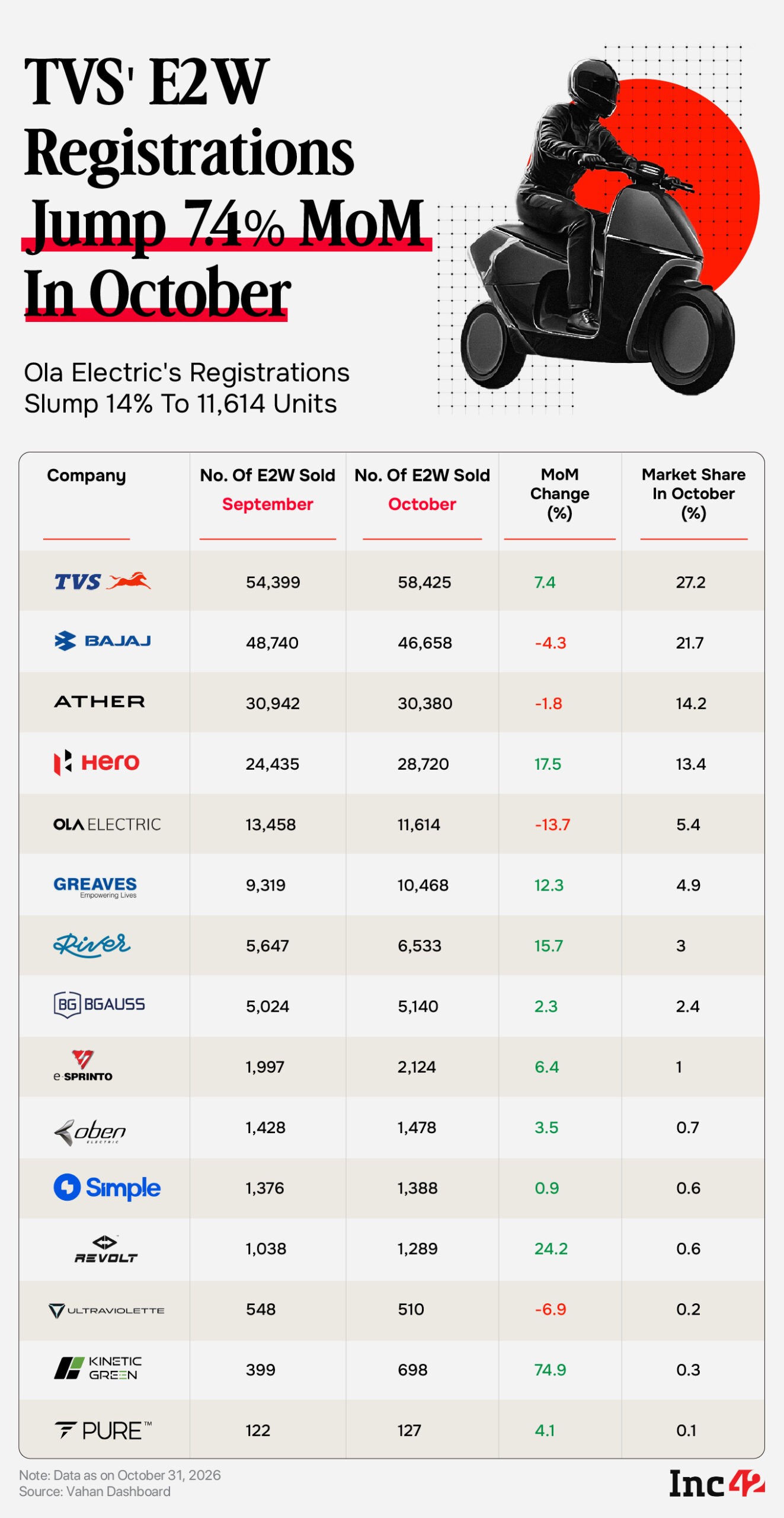 E2W Registrations Rise 2.9% MoM To 2.15 Lakh In October, TVS & Hero Gain Market Share