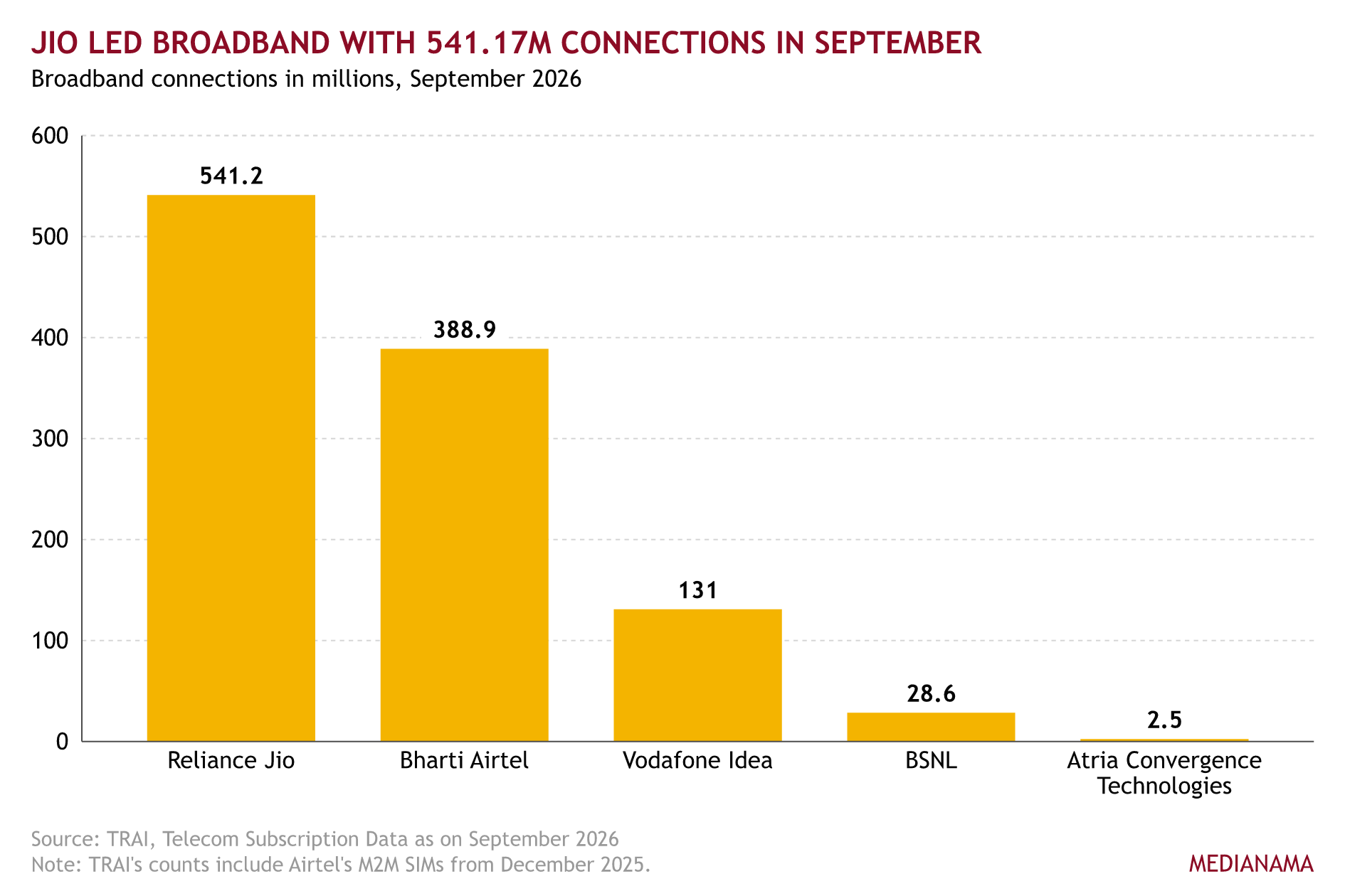 Jio led broadband with 541.17M connections in September